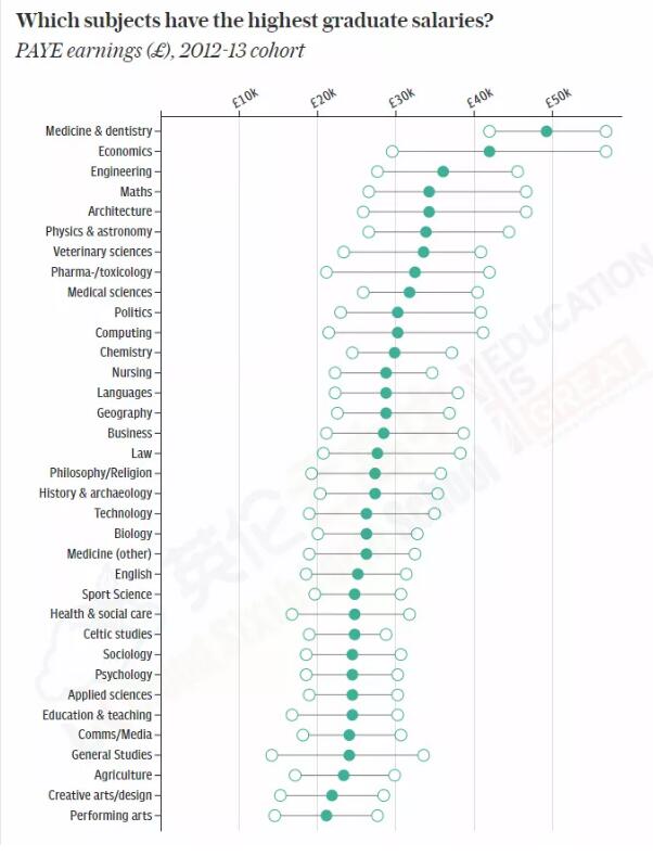 英国留学“最赚钱”大学专业排名！
