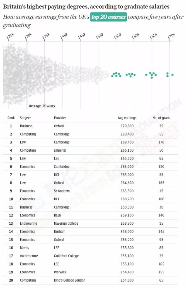 英国留学“最赚钱”大学专业排名！