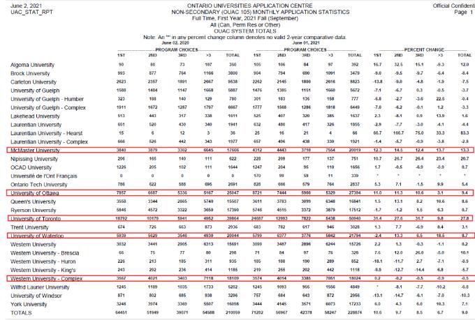 加拿大留学安省大学狂收22万份留学生申请：多大、约克扩招！五大专业抢手！