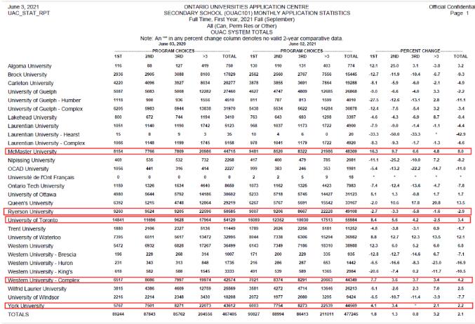 加拿大留学安省大学狂收22万份留学生申请：多大、约克扩招！五大专业抢手！