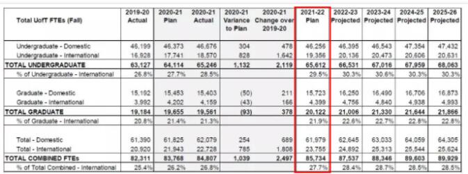 加拿大留学安省大学狂收22万份留学生申请：多大、约克扩招！五大专业抢手！