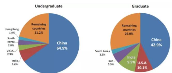 加拿大留学安省大学狂收22万份留学生申请：多大、约克扩招！五大专业抢手！
