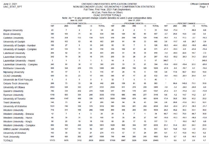 加拿大留学安省大学狂收22万份留学生申请：多大、约克扩招！五大专业抢手！