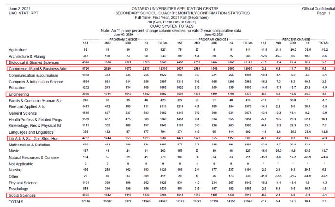 加拿大留学安省大学狂收22万份留学生申请：多大、约克扩招！五大专业抢手！