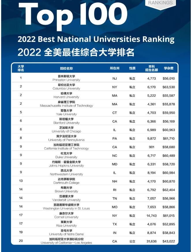 U.S.News发布2022年美国大学排名，普林斯顿第11年蝉联榜首