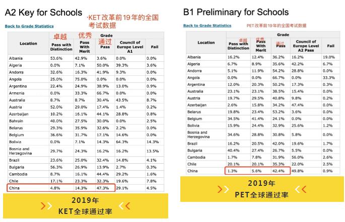 广州环球教育KET/PET 8月考试总通过率为84%！遥遥领先