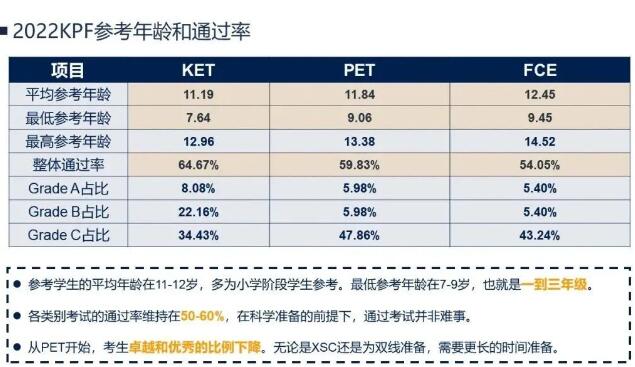 广州环球教育KET/PET 8月考试总通过率为84%！遥遥领先