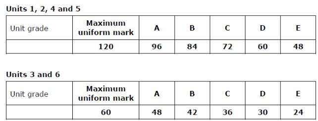 Edexcel ALevel化学考什么？怎么考？