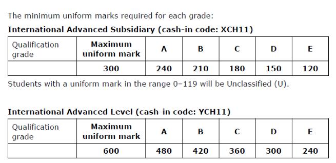 Edexcel ALevel化学考什么？怎么考？