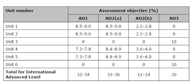 Edexcel ALevel化学考什么？怎么考？