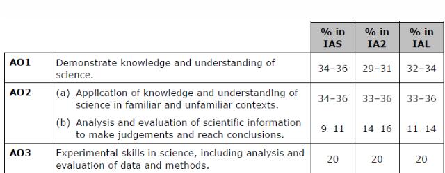 Edexcel ALevel化学考什么？怎么考？