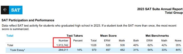 2023年SAT全球考生数据出炉！考生人数上涨，平均分下降，SAT考多少分才有竞争力？