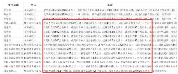今晚报名截止！2024年国考报考生注意，这些岗位承认雅思托福成绩！