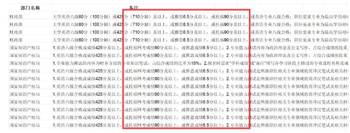 今晚报名截止！2024年国考报考生注意，这些岗位承认雅思托福成绩！