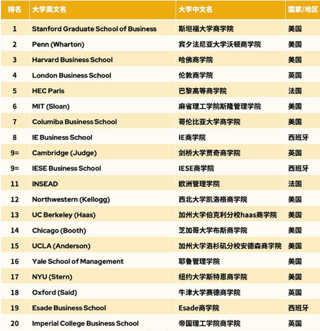 刚刚，QS发布2024商科硕士排名&全球MBA排名！