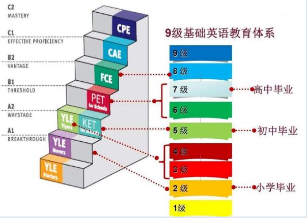 广州xsc英语应试万灵药？KET难吗？