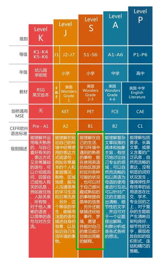 广州xsc英语应试万灵药？KET难吗？