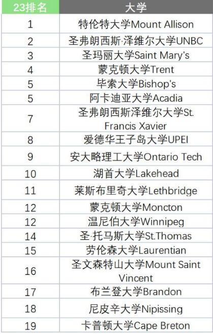 加拿大留学优势多，读OSSD加拿大国际高中直升加拿大名校！