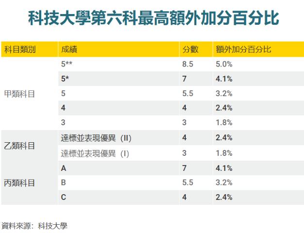 一众港校官宣2024年JUPAS入学要求、DSE科目比重、附加分数等！