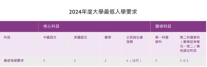 一众港校官宣2024年JUPAS入学要求、DSE科目比重、附加分数等！