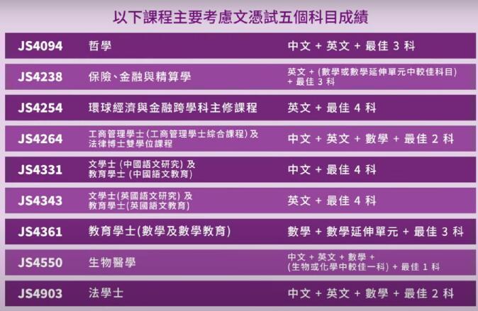一众港校官宣2024年JUPAS入学要求、DSE科目比重、附加分数等！
