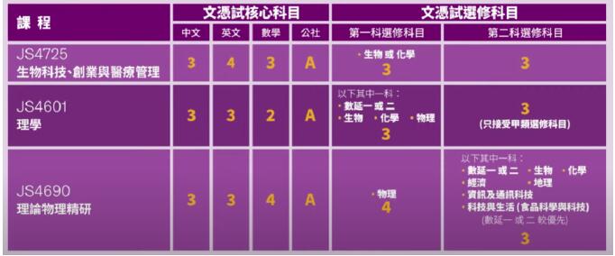 一众港校官宣2024年JUPAS入学要求、DSE科目比重、附加分数等！