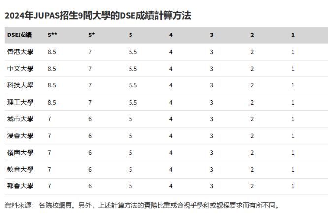 一众港校官宣2024年JUPAS入学要求、DSE科目比重、附加分数等！
