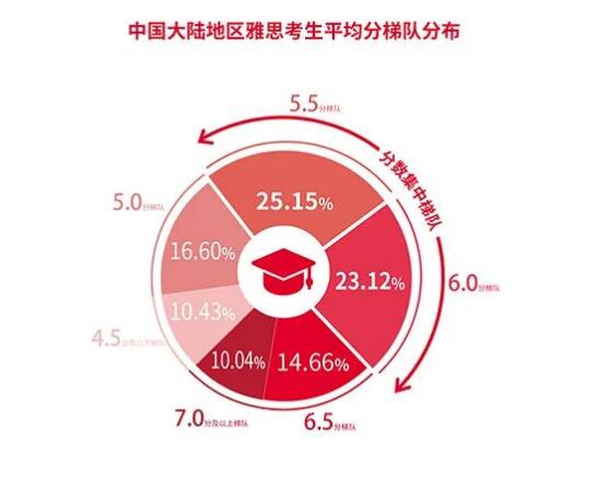 雅思5、6、7分数段到底有哪些差别？要怎么拯救...