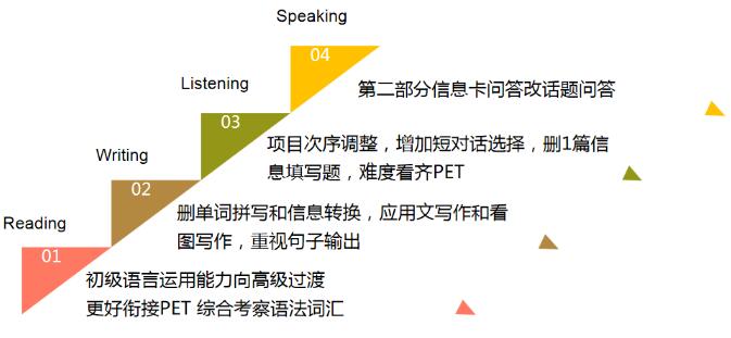 如何备考新版KET/PET考试？广州环球教你学好新版KET/PET考试，顺利“卓越”！