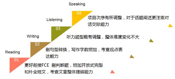 如何备考新版KET/PET考试？广州环球教你学好新版KET/PET考试，顺利“卓越”！