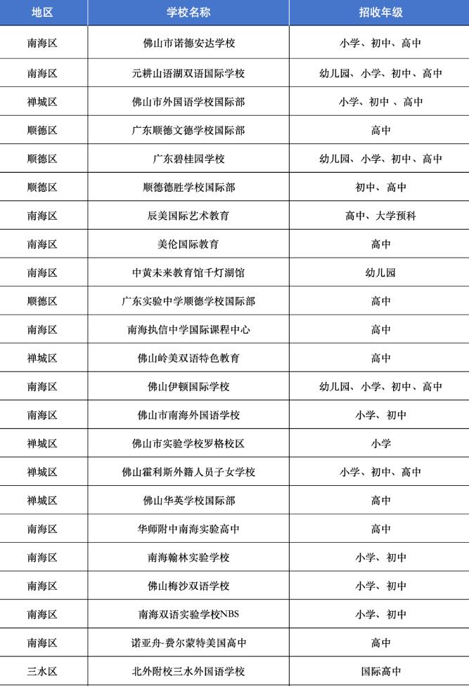 佛山国际学校大全｜学校汇总、课程体系分析、招生讲解！