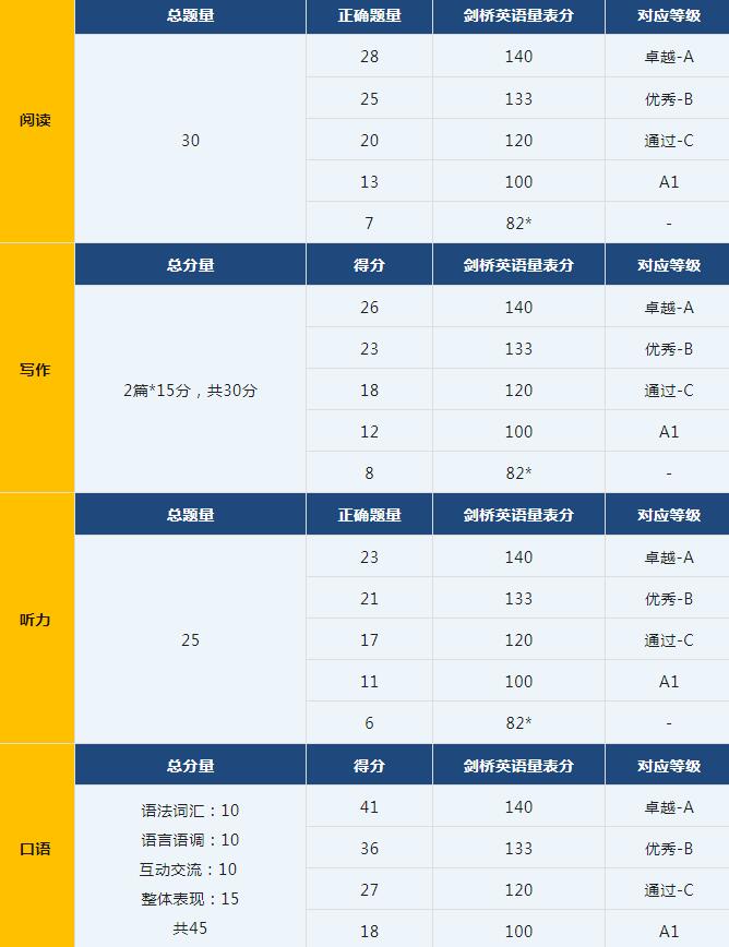 KET和PET考试题型、考察重点与评分标准详解！广州ket培训机构推荐！