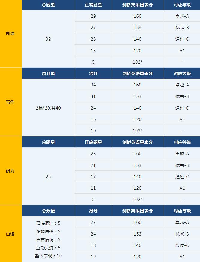 KET和PET考试题型、考察重点与评分标准详解！广州ket培训机构推荐！