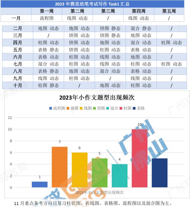 精准命中11月雅思首场纸笔考写作话题！更多惊喜藏在这篇广州环球雅思文章里！