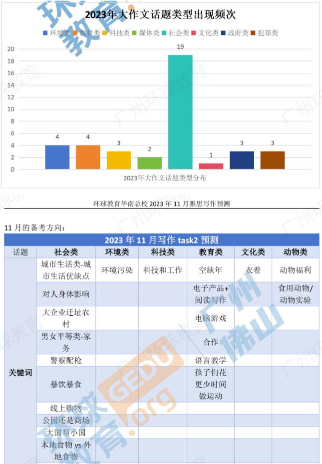 精准命中11月雅思首场纸笔考写作话题！更多惊喜藏在这篇广州环球雅思文章里！
