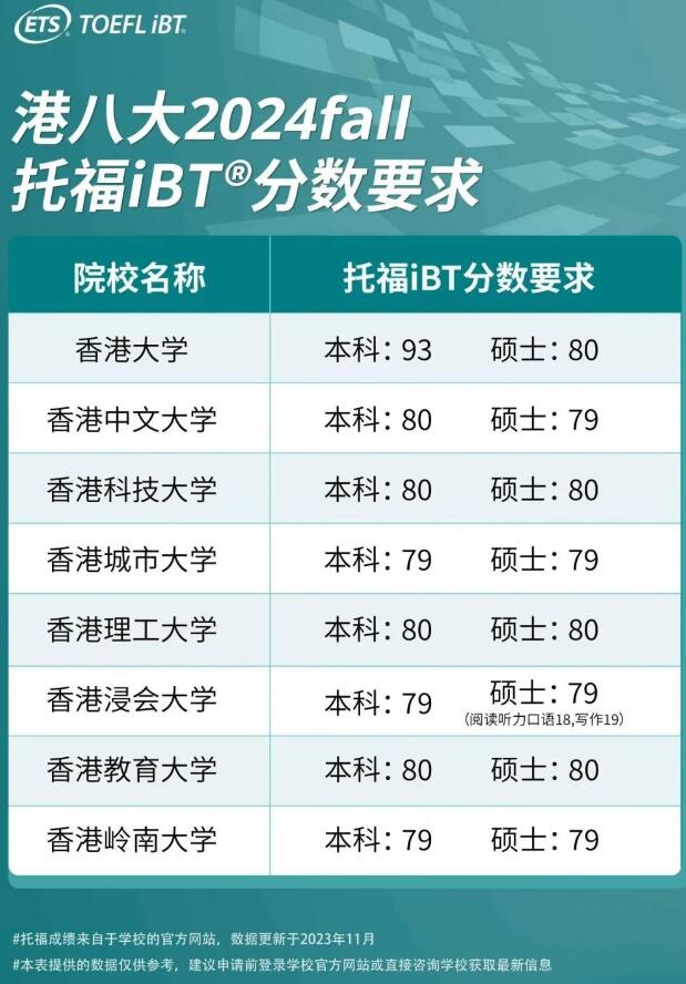 申请中国香港八大，托福分数要求是多少？