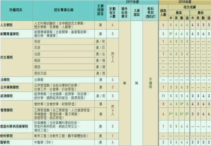 羡慕DSE考生，理解DSE考生，成为DSE考生！DSE课程助你一年直升香港八大名校！