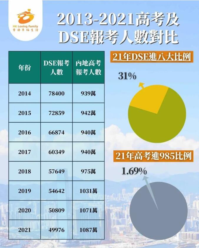 羡慕DSE考生，理解DSE考生，成为DSE考生！DSE课程助你一年直升香港八大名校！