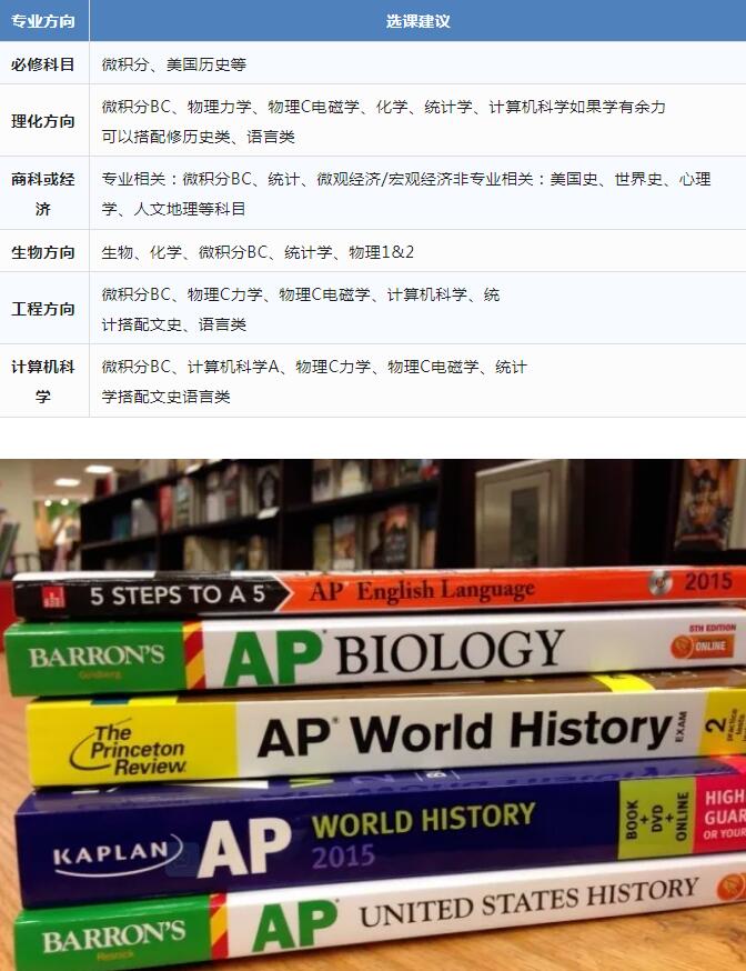 读AP课程可省下几千美金？美国大学先修课程，通往藤校的助推剂！