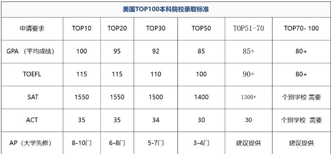 读AP课程可省下几千美金？美国大学先修课程，通往藤校的助推剂！