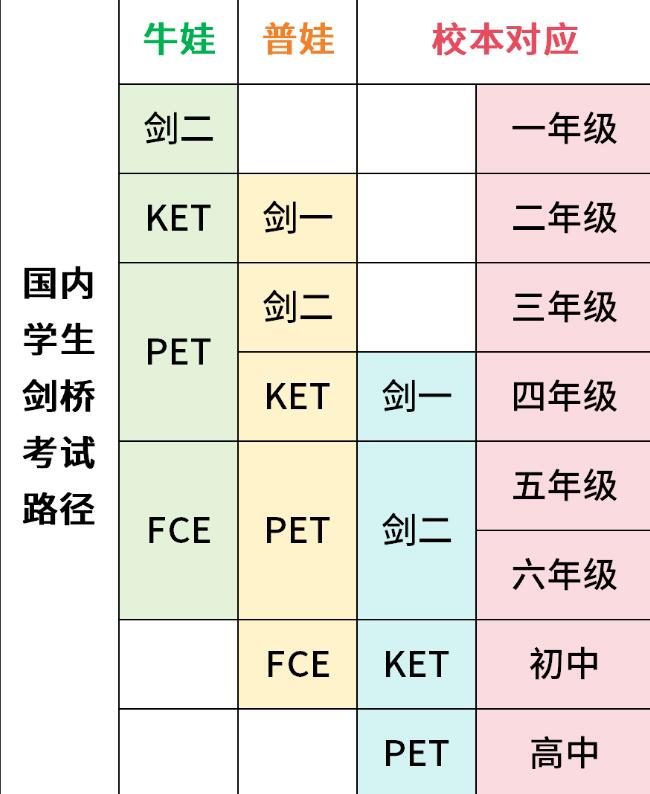 为什么大多数家长都选择在小学阶段考KET/PET？