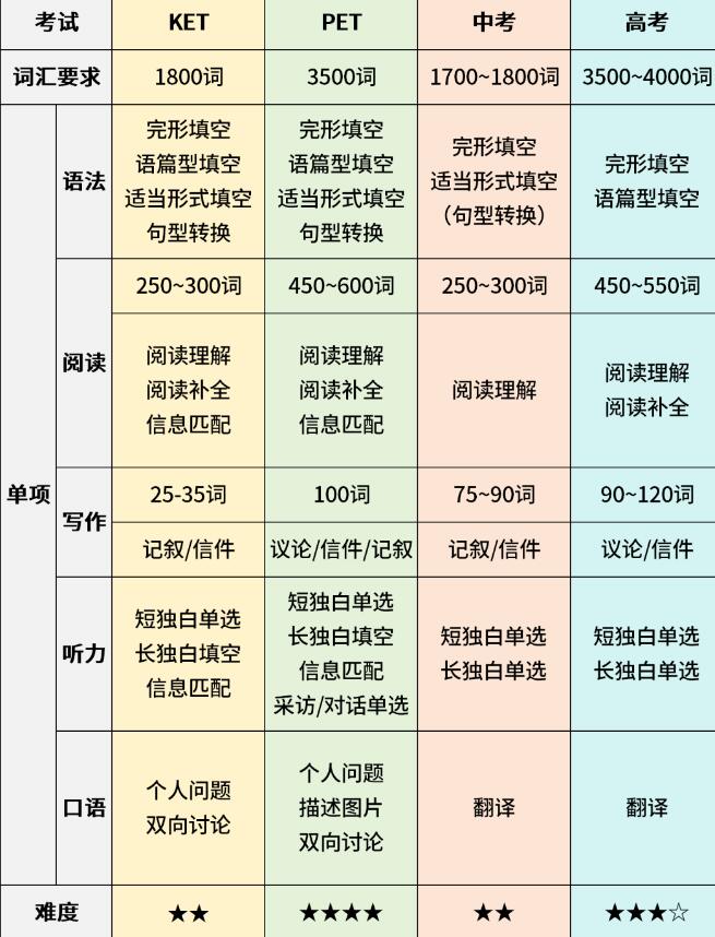 为什么大多数家长都选择在小学阶段考KET/PET？