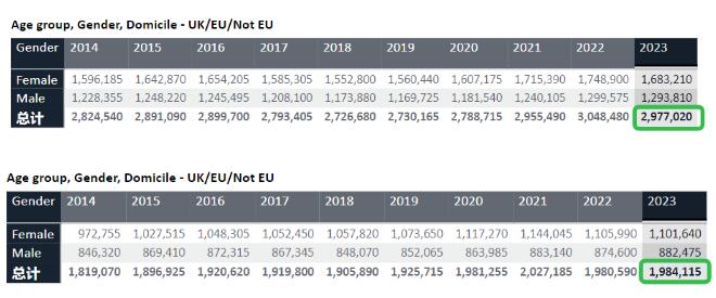 UCAS公布2023年英本申请数据！中国学生录取率创十年最低，如何增加申请优势？