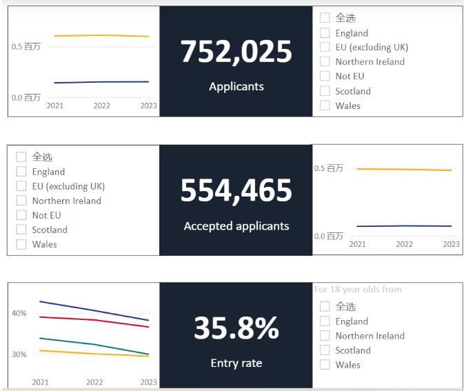UCAS公布2023年英本申请数据！中国学生录取率创十年最低，如何增加申请优势？