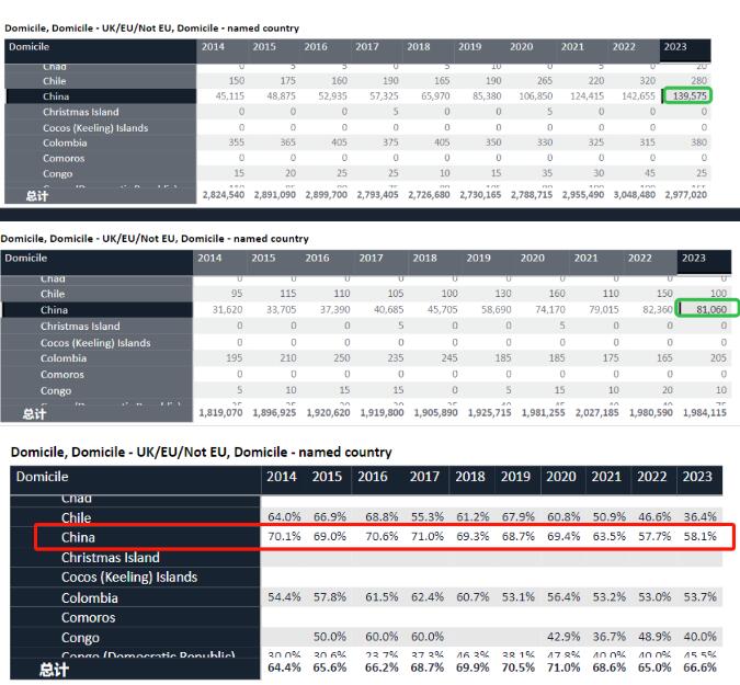 UCAS公布2023年英本申请数据！中国学生录取率创十年最低，如何增加申请优势？