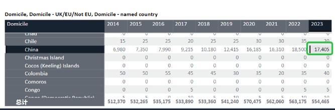 UCAS公布2023年英本申请数据！中国学生录取率创十年最低，如何增加申请优势？