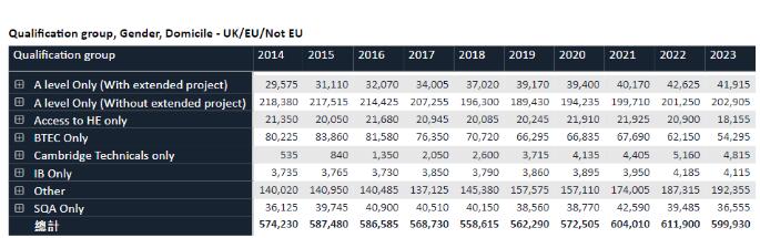 UCAS公布2023年英本申请数据！中国学生录取率创十年最低，如何增加申请优势？
