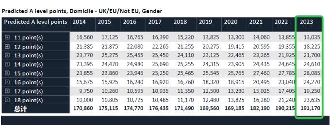 UCAS公布2023年英本申请数据！中国学生录取率创十年最低，如何增加申请优势？