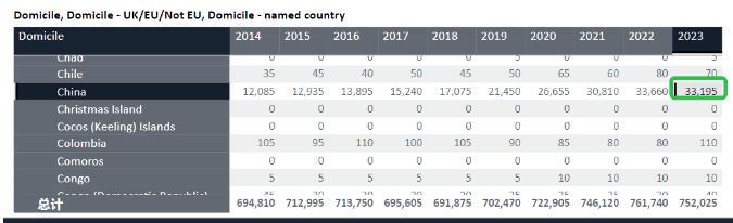UCAS公布2023年英本申请数据！中国学生录取率创十年最低，如何增加申请优势？