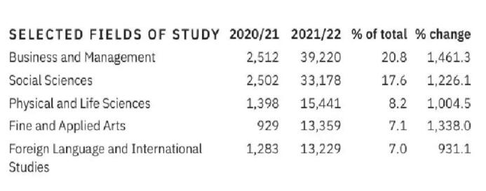 《23年门户开放报告》公布：105万名留学生赴美留学！美国最热门院校和专业是......